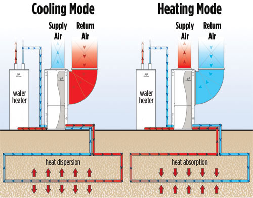 Geothermal Heating And Cooling | Flocks Heating & Air Conditioning